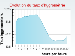 Evolution du taux d'hygrométrie de la ville Plouay