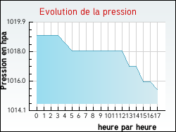 Evolution de la pression de la ville Plouay