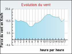 Evolution du vent de la ville Plouay
