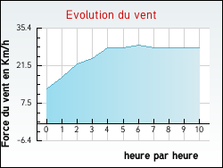 Evolution du vent de la ville Ploudalm�zeau