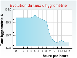 Evolution du taux d'hygrométrie de la ville Plouédern