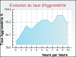 Evolution du taux d'hygrom�trie de la ville Plou�dern