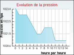 Evolution de la pression de la ville Plouédern
