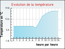 Evolution de la température de la ville de Plouédern