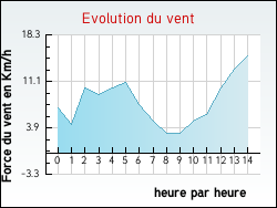 Evolution du vent de la ville Plouédern