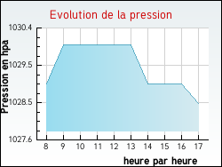 Evolution de la pression de la ville Plougat-Gurand