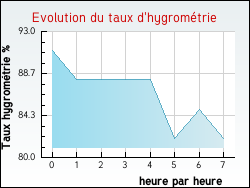 Evolution du taux d'hygromtrie de la ville Plouescat