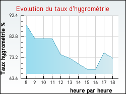 Evolution du taux d'hygromtrie de la ville Plougonven