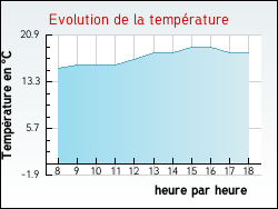 Evolution de la temprature de la ville de Plougonven