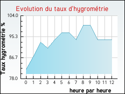 Evolution du taux d'hygrom�trie de la ville Plougoulm