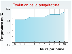 Evolution de la temp�rature de la ville de Plougourvest