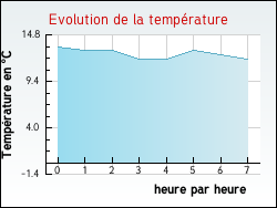 Evolution de la temprature de la ville de Plouguerneau