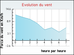 Evolution du vent de la ville Plouguerneau