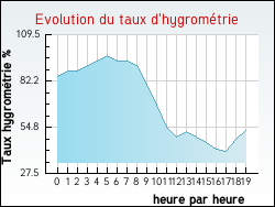 Evolution du taux d'hygrom�trie de la ville Plouider