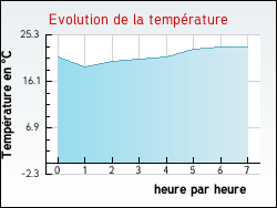 Evolution de la temp�rature de la ville de Plouider