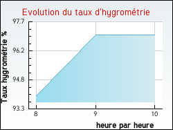 Evolution du taux d'hygrom�trie de la ville Plouigneau