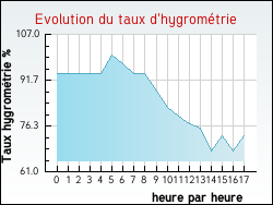 Evolution du taux d'hygrométrie de la ville Plounéour-Ménez