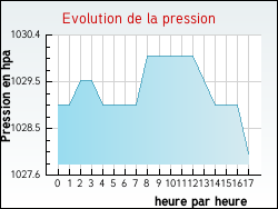 Evolution de la pression de la ville Plounéour-Ménez