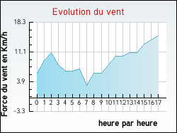 Evolution du vent de la ville Plounéour-Ménez