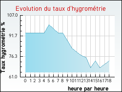 Evolution du taux d'hygromtrie de la ville Plounvez-Lochrist