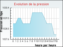 Evolution de la pression de la ville Plounvez-Lochrist