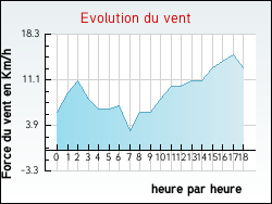 Evolution du vent de la ville Plounvez-Lochrist