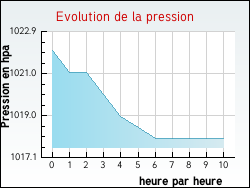 Evolution de la pression de la ville Plouvien