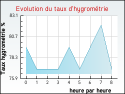 Evolution du taux d'hygrom�trie de la ville Plouy�