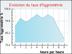 Evolution du taux d'hygrométrie de la ville Plouzané