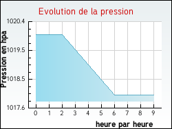 Evolution de la pression de la ville Plouzané