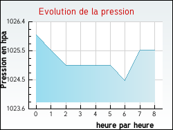 Evolution de la pression de la ville Plouzan�