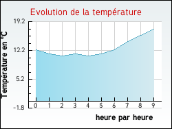Evolution de la température de la ville de Plouzané
