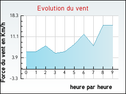 Evolution du vent de la ville Plouzané
