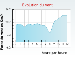 Evolution du vent de la ville Plouzvd