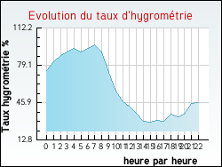 Evolution du taux d'hygrom�trie de la ville Plovan