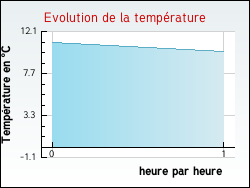 Evolution de la temp�rature de la ville de Plumelin