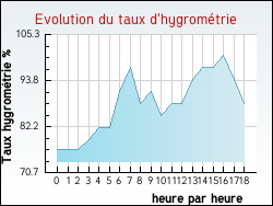 Evolution du taux d'hygrom�trie de la ville Pluvigner