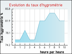 Evolution du taux d'hygrom�trie de la ville Poc�-les-Bois