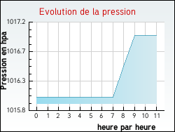 Evolution de la pression de la ville Poggio-Mezzana