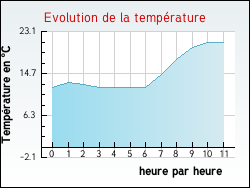 Evolution de la température de la ville de Poggio-Mezzana