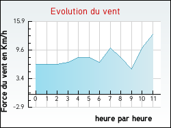 Evolution du vent de la ville Poggio-Mezzana