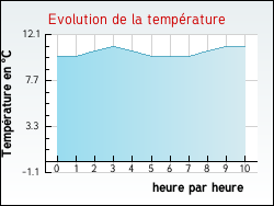Evolution de la temp�rature de la ville de Poilley