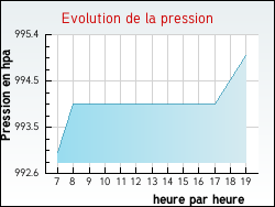 Evolution de la pression de la ville Poinchy