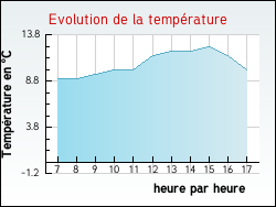 Evolution de la temprature de la ville de Poinchy