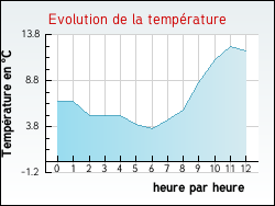Evolution de la temp�rature de la ville de Poinson-l�s-Nogent