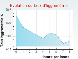 Evolution du taux d'hygrométrie de la ville Pointis-de-Rivière