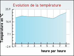 Evolution de la température de la ville de Pointis-de-Rivière