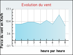 Evolution du vent de la ville Pointis-de-Rivière