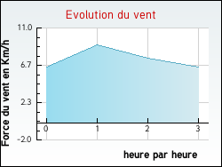 Evolution du vent de la ville Pointis-Inard