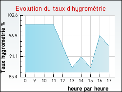Evolution du taux d'hygrom�trie de la ville Pointvillers